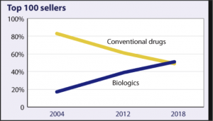 Conventional vs. biologic sales, worldwide Percentage of sales attributable to each Courtesy of managedcaremag.com 