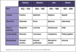 core values of different generations in the workplace